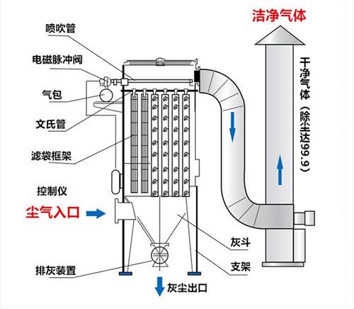 袋式除塵器結(jié)構(gòu)圖